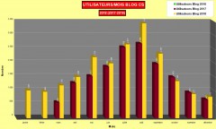 Comparaison statistiques utilisateurs mensuelles 2018/2017 Blog Corse sauvage